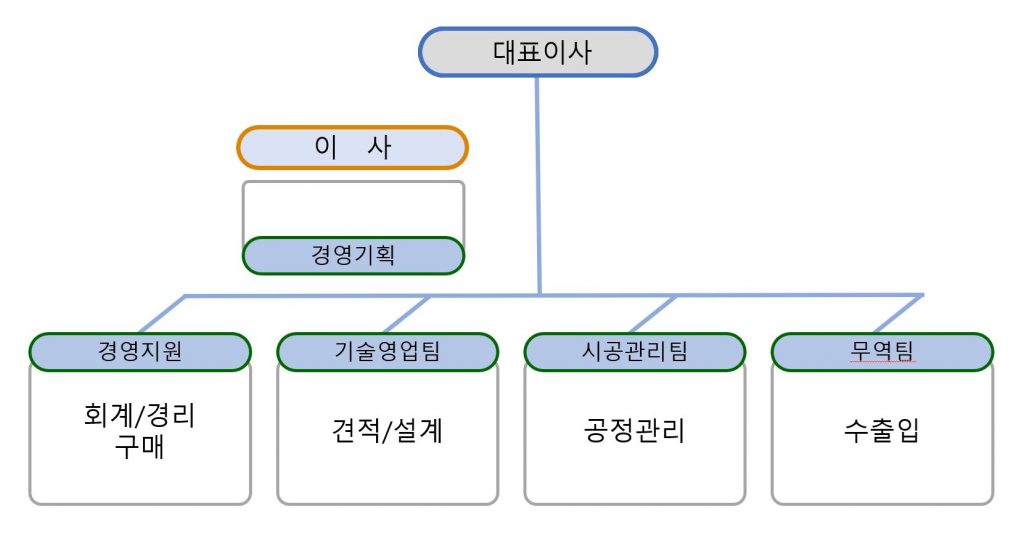 조직구성